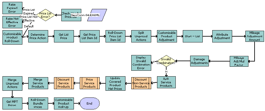 Auto CF Asset Pricing Procedure Workflow Process: This image is described in the surrounding text.
