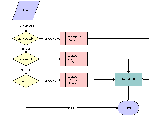 Auto CF EOT Account States Vehicle Turn In Workflow Process: This image is described in the surrounding text.