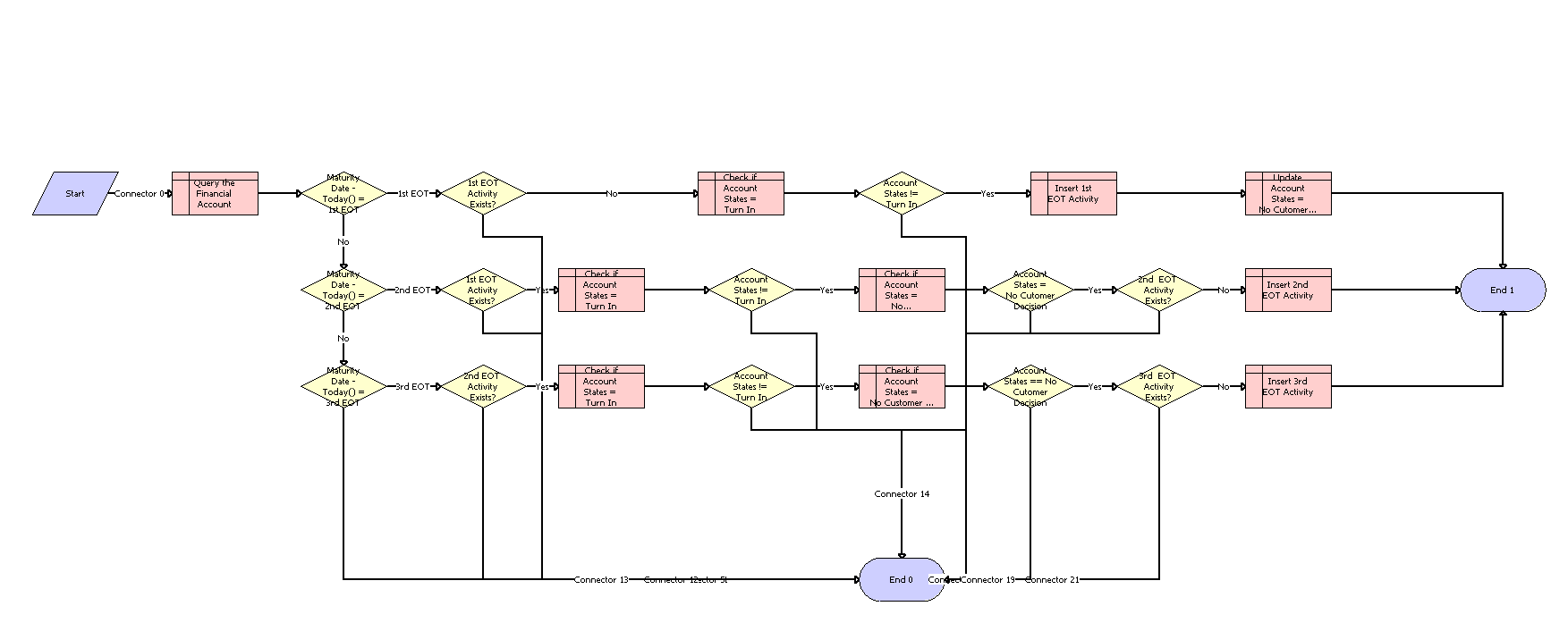 eAuto CF Lease End Workflow Process: This image is described in the surrounding text.