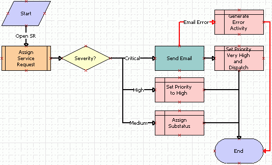 New Service Request Workflow Process in the Process Designer: This image is described in the surrounding text.