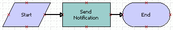 Example of adding steps and connectors to a Workflow Process with Send Notification step.