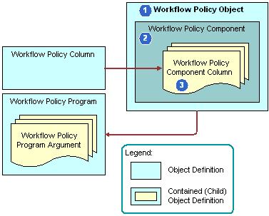 Relationships That Exist Between Workflow Policy Objects, Programs, and Columns: This image is described in the surrounding text.