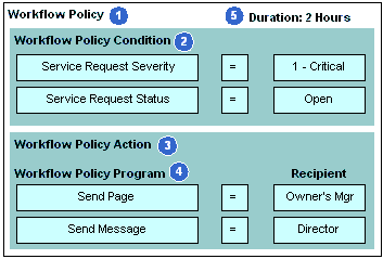 Parts of an Example of a Workflow Policy: This image is described in the surrounding text.