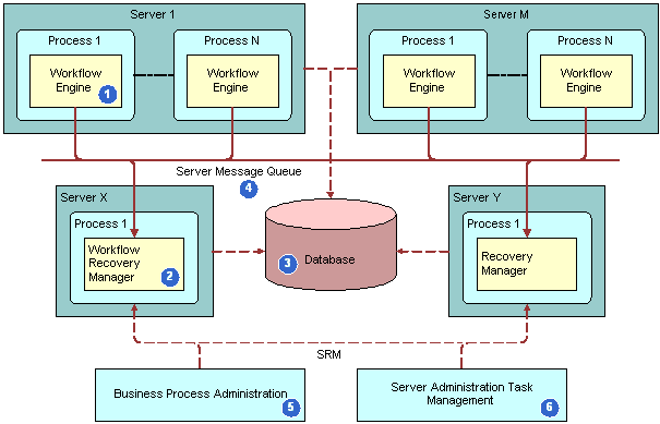 Architecture of the Workflow Recovery Manager: This image is described in the surrounding text.