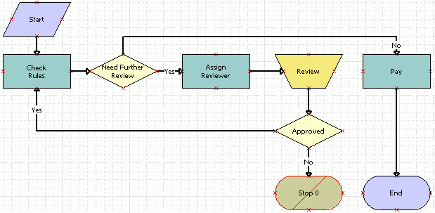 Executable Workflow Process