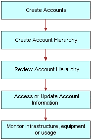 Example of Sequence for Accounts. This image is described in surrounding text.