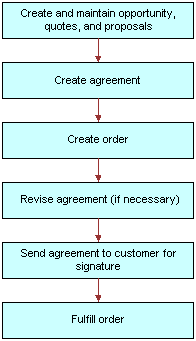 Example of Sequence for Agreements (Commercial). This image is described in surrounding text.