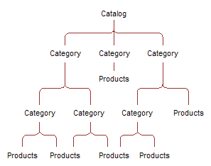 Product Catalog Hierarchy: This image is described in the surrounding text.