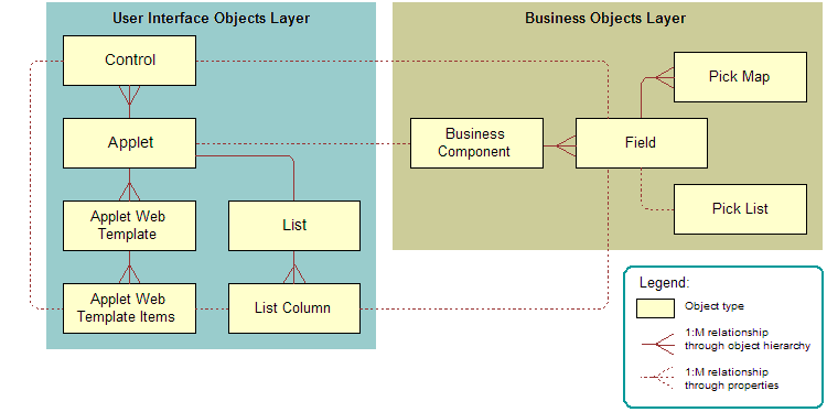 Relationships and Objects That Siebel CRM Uses to Create a Static List: This image is described in the surrounding text.
