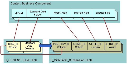 Example of How a One-To-One Extension Table Extends Data Storage for a Single Business Component: This image is described in the surrounding text.