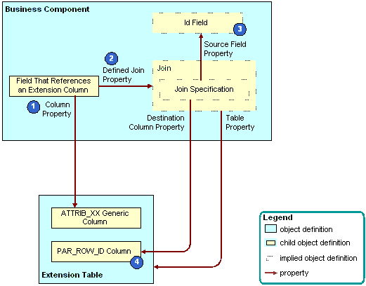 How Siebel CRM creates an explicit join: This image is described in the surrounding text.