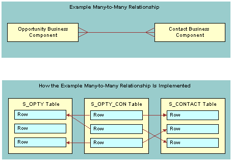 Example Many-to-many Relationship Between Two Business Components: This image is described in the surrounding text.