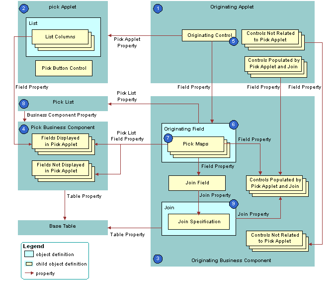 Objects That Siebel CRM Uses to Create a Dynamic List: This image is described in the surrounding text.