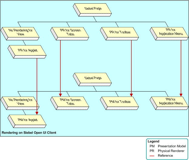 How Siebel CRM Renders Objects in Siebel Open UI: This image is described in the surrounding text.