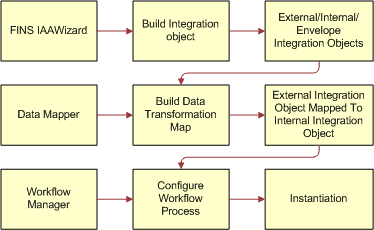 Main Steps to Configure the Siebel Connector for IAA-XML. This image is described in surrounding text.