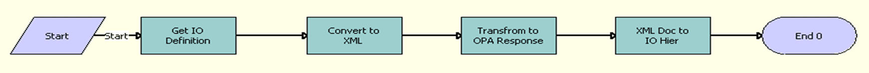 The FINS OPA Get Meta Data Service For Account workflow is described in the surrounding text.