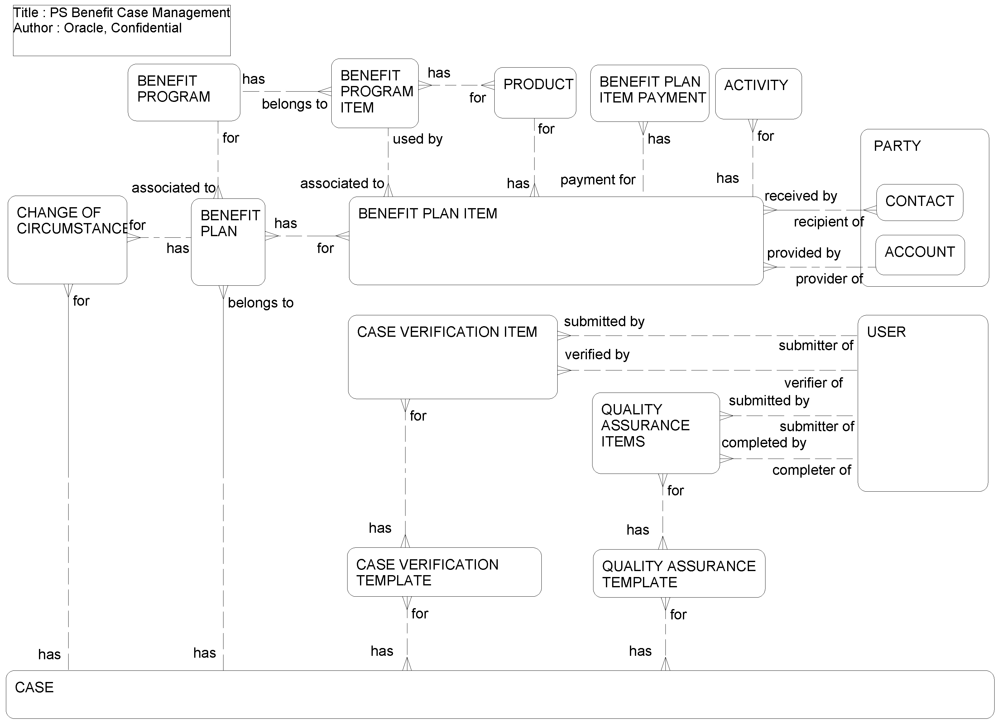 Public Sector Benefit Case Management: This image is described in the surrounding text.