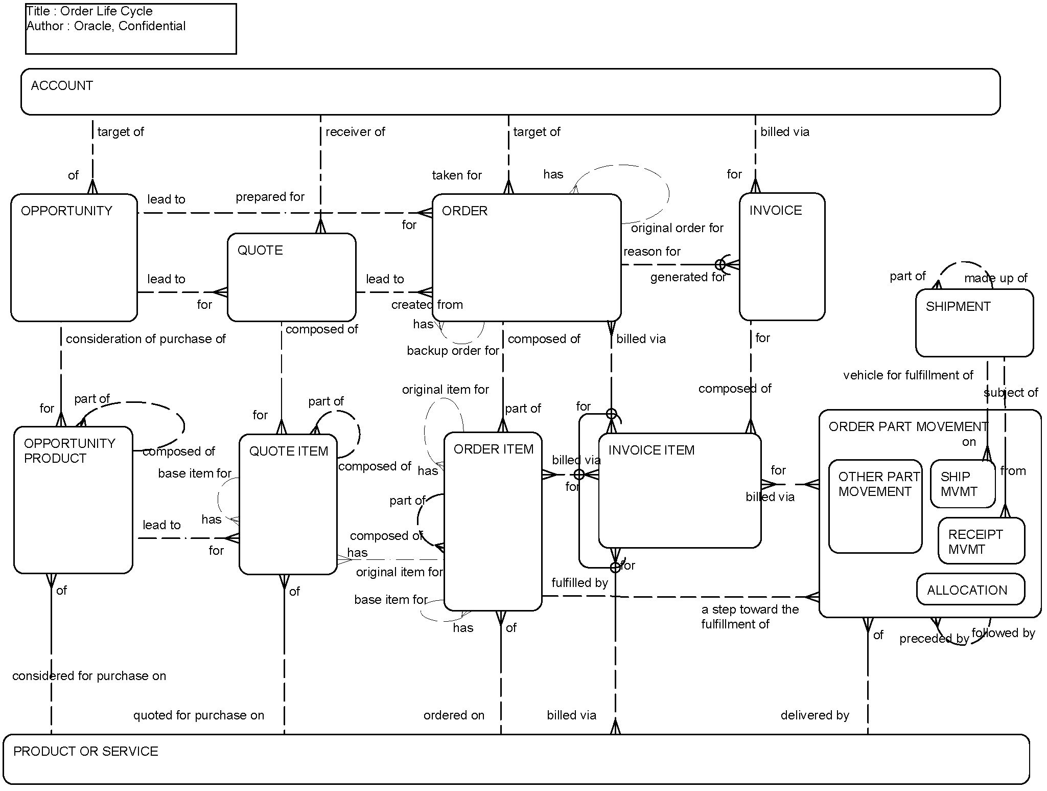Order Life Cycle: This image is described in the surrounding text.