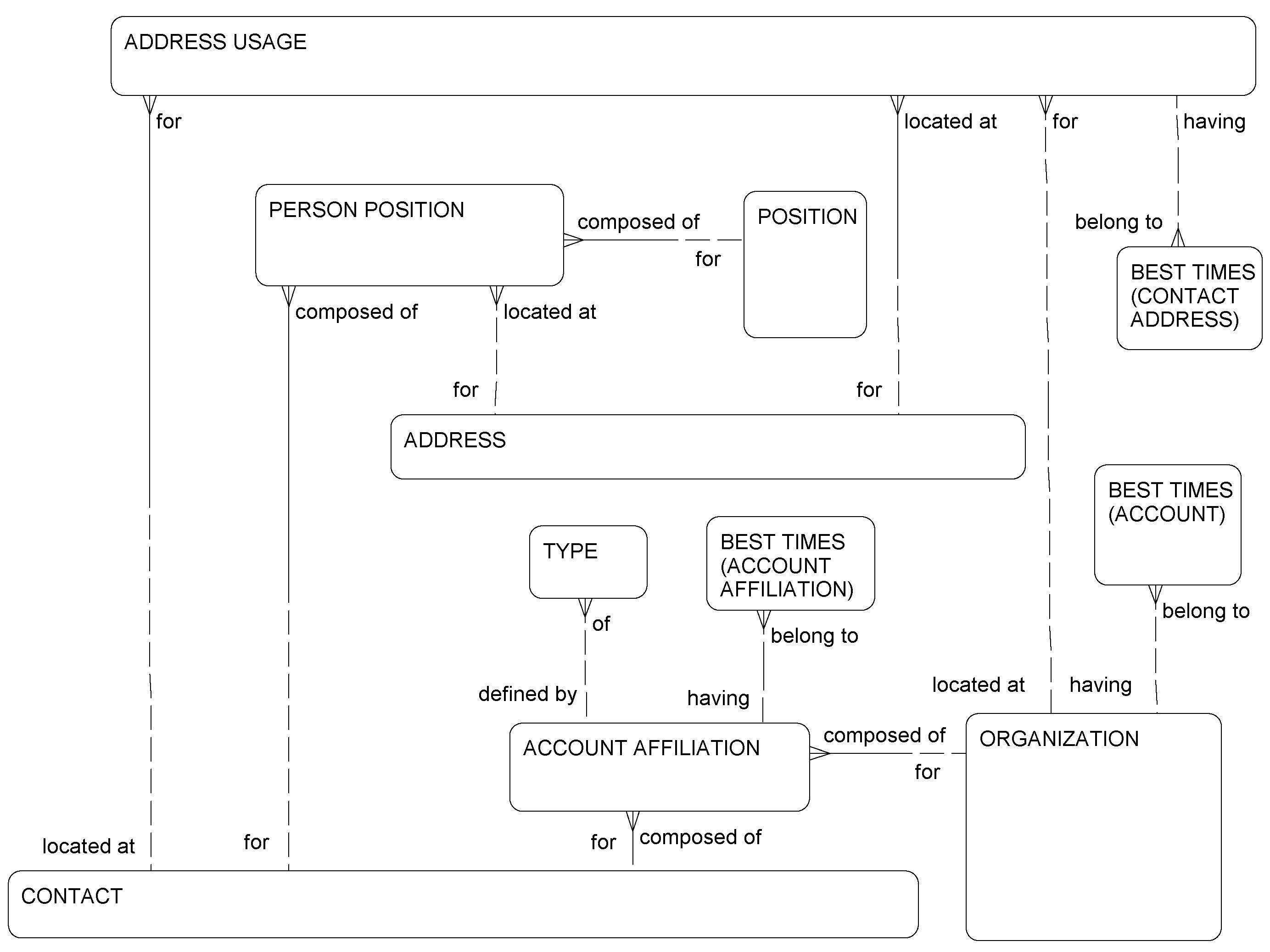Affiliations and Best Times: This image is described in the surrounding text.