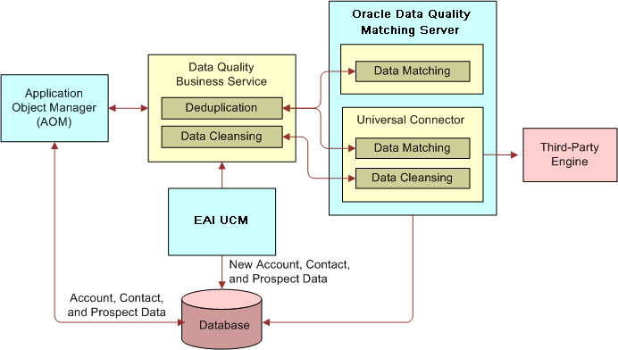 Data Quality Architecture. This image is described in surrounding text.