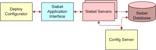 Run Siebel Product Configurator on a dedicated application server computer: In this image, there is a bidirectional arrow going from Deploy Configurator to Siebel Application Interface, from Siebel Application Interface to Siebel Servers, and from Siebel Servers to Siebel Database. There is a second bidirectional arrow going from Siebel Servers to a single Config Server, and from Config Server to Siebel Database.