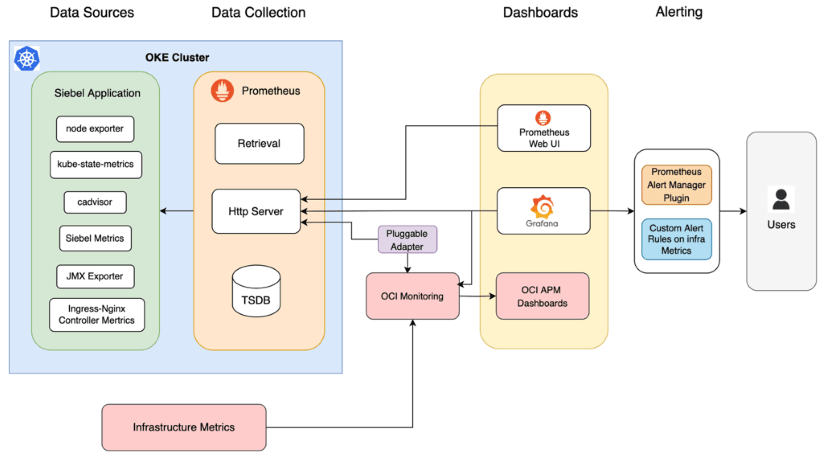 This architecture diagram shows all the software components that capture, transform, propagate, store and display metrics data of all necessary elements of a Siebel Server deployment on OKE by SCM