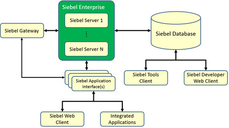 Minimum components required to install Siebel CRM.: This image is described in the surrounding text.