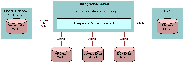 Integration Server: This image is described in the surrounding text.