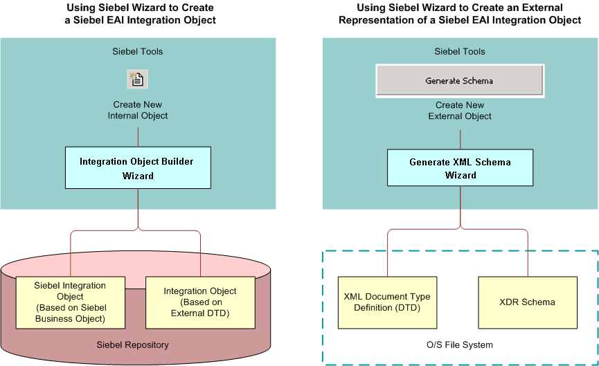 Integration Object Wizards: This image is described in surrounding text.