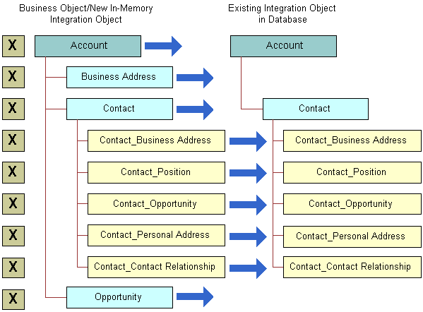 Synchronizing the Integration Object: This image is described in the surrounding text.