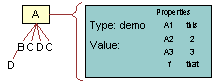 In this image, A has B, C, D, C. B has D. A is Type: demo.