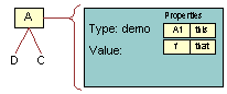 In this image, A has D and C. A is Type: demo.