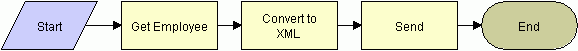In this image of a workflow, items are connected in the following order: Start, Get Employee, Convert to XML, Send, End.