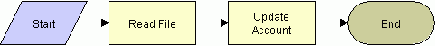In this image of a workflow, items are connected in the following order: Start, Read File, Update Account, End.