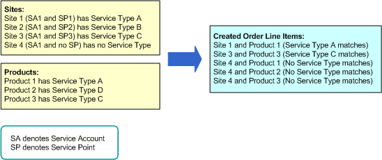 Example Product Group Data and Created Order Line Items: Described in the surrounding text.