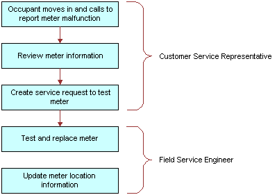 Example of a Task Sequence for Maintenance of a Commercial Premises. This image is described in surrounding text.