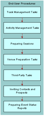 Process Flow for Event Preparation End-User Procedures: This image is described in the surrounding text.