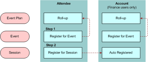 Attendee Event Registration: This image is described in the surrounding text.