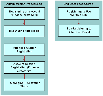Process Flow for Event Registration Administrator and End-User Procedures: This image is described in the surrounding text.