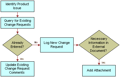 Process Flow for Logging. This image is described in surrounding text.