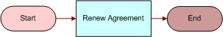 FS - Agreement Renewal Item Workflow. This image is described in surrounding text.