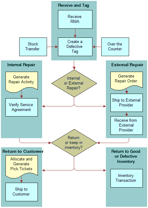 Process Flow for Repairs. This image is described in surrounding text.