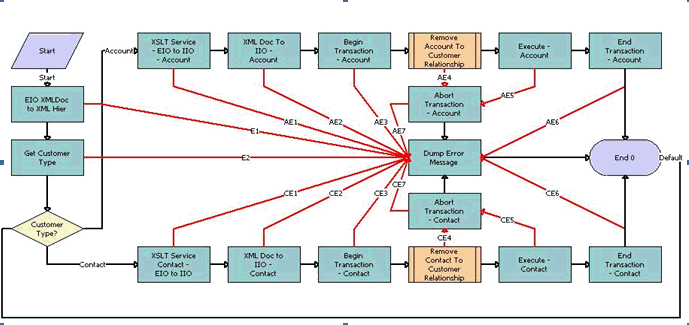 The FINS BIB Customer Info Update FAF Workflow is described in the following topic.