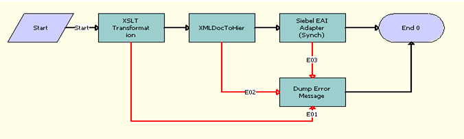 The FINS BIB Loan Account Update Workflow is described in the following topic.
