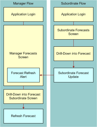 Refresh Process Flow: This image is described in the surrounding text.