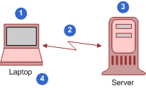 Synchronization Process: This image shows a Laptop and a Server. The laptop is labelled with the numbers (1) and (4). The zigzag arrow going from the laptop to the server is labelled (2). The server is labelled with the number (3).