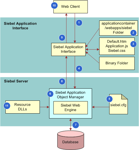 Siebel Unicode Architecture. This image is described in surrounding text.