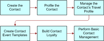 Business Process for Profiling Hospitality Contacts: This image is described in the surrounding text.