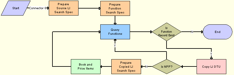 TNT SHM Copy Line Items Workflow: This image is described in the surrounding text.