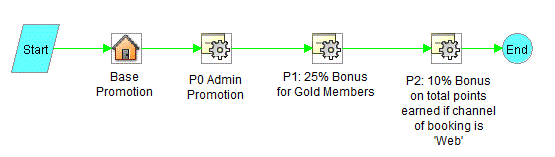 Promotion Design for Scenario 1: This image is described in the surrounding text.